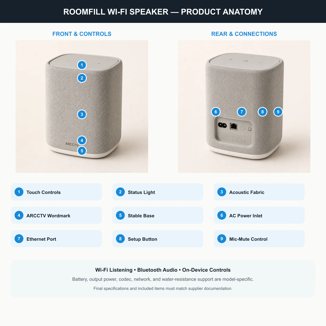 ARCCTV RoomFill Wi-Fi Speaker product anatomy